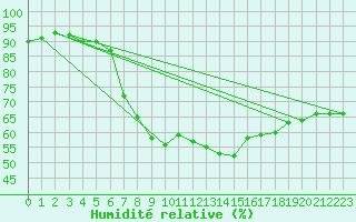 Courbe de l'humidit relative pour Gaddede A