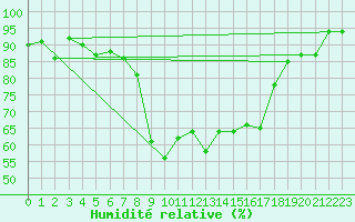Courbe de l'humidit relative pour Glarus