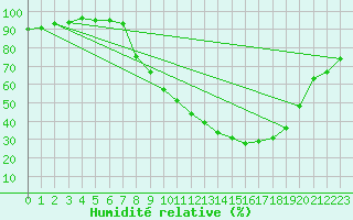 Courbe de l'humidit relative pour Lagunas de Somoza