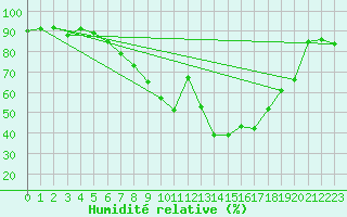 Courbe de l'humidit relative pour Weihenstephan