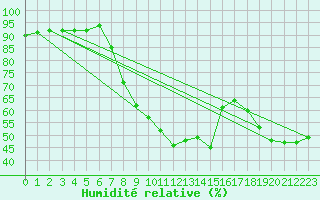 Courbe de l'humidit relative pour Laerdal-Tonjum