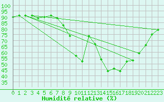 Courbe de l'humidit relative pour Rocroi (08)