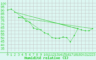 Courbe de l'humidit relative pour Kilpisjarvi