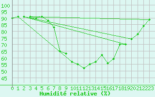 Courbe de l'humidit relative pour Chivenor