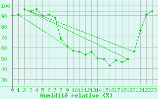 Courbe de l'humidit relative pour Charleville-Mzires (08)