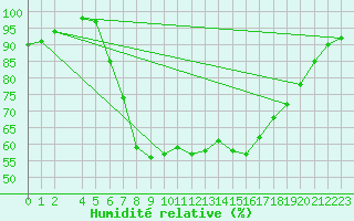 Courbe de l'humidit relative pour Herwijnen Aws