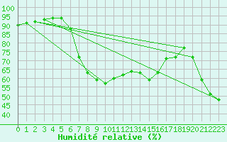 Courbe de l'humidit relative pour Mondsee