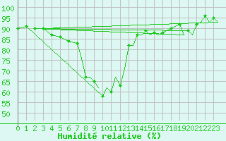 Courbe de l'humidit relative pour Yeovilton