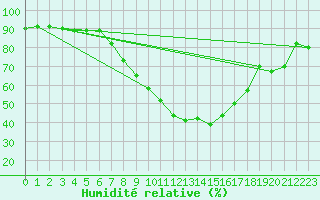 Courbe de l'humidit relative pour C. Budejovice-Roznov