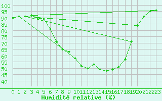 Courbe de l'humidit relative pour Kotsoy