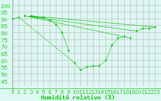 Courbe de l'humidit relative pour Luzern