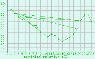 Courbe de l'humidit relative pour Sallles d'Aude (11)