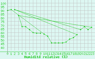 Courbe de l'humidit relative pour Cuenca