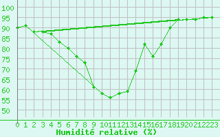 Courbe de l'humidit relative pour Gravesend-Broadness