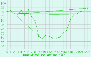 Courbe de l'humidit relative pour Langnau
