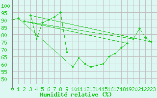 Courbe de l'humidit relative pour Shoeburyness