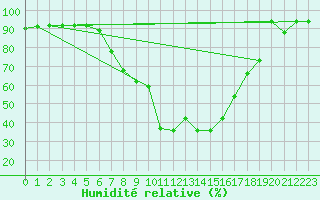 Courbe de l'humidit relative pour Kalwang