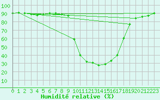 Courbe de l'humidit relative pour Selonnet (04)