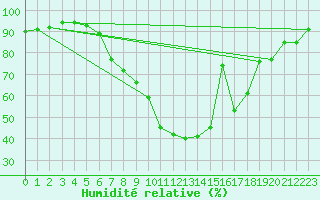 Courbe de l'humidit relative pour Spittal Drau