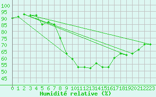 Courbe de l'humidit relative pour Rostherne No 2