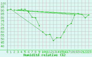 Courbe de l'humidit relative pour Adjud