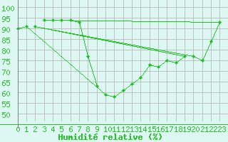 Courbe de l'humidit relative pour Calais / Marck (62)
