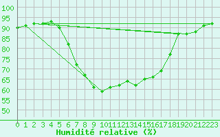 Courbe de l'humidit relative pour Col Des Mosses