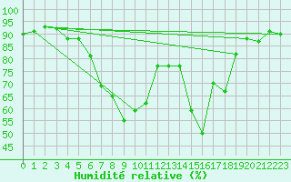Courbe de l'humidit relative pour Koppigen