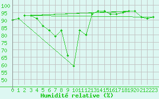 Courbe de l'humidit relative pour Gijon
