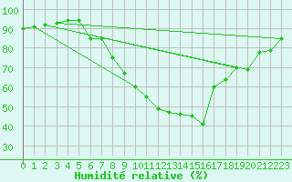Courbe de l'humidit relative pour Straubing