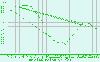 Courbe de l'humidit relative pour Carlsfeld