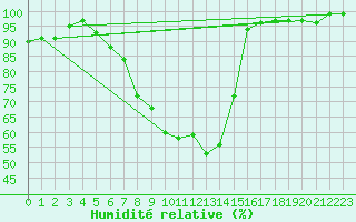 Courbe de l'humidit relative pour Wilhelminadorp Aws