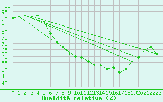 Courbe de l'humidit relative pour Freudenstadt