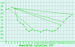 Courbe de l'humidit relative pour Arjeplog
