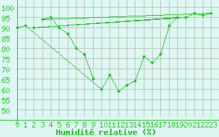 Courbe de l'humidit relative pour Parnu