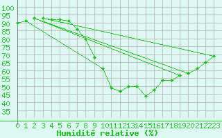 Courbe de l'humidit relative pour Sion (Sw)