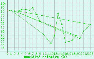 Courbe de l'humidit relative pour Aubenas - Lanas (07)