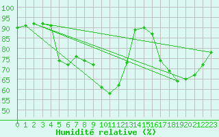 Courbe de l'humidit relative pour Radinghem (62)