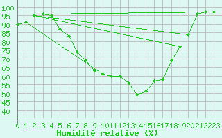 Courbe de l'humidit relative pour Dornick