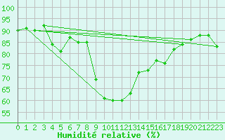 Courbe de l'humidit relative pour Davos (Sw)