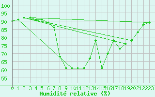 Courbe de l'humidit relative pour Pec Pod Snezkou