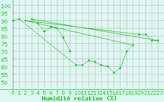 Courbe de l'humidit relative pour Herwijnen Aws
