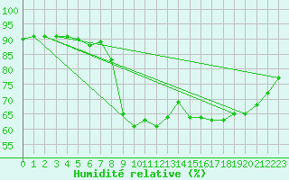 Courbe de l'humidit relative pour Bremerhaven