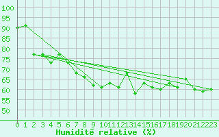 Courbe de l'humidit relative pour Baltasound