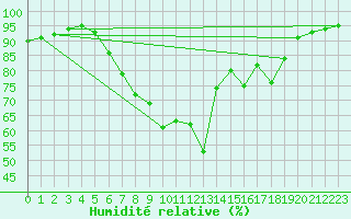 Courbe de l'humidit relative pour Weissensee / Gatschach