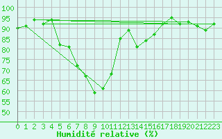 Courbe de l'humidit relative pour Delemont