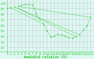 Courbe de l'humidit relative pour Figari (2A)