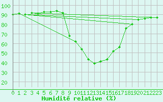 Courbe de l'humidit relative pour Saint Michael Im Lungau