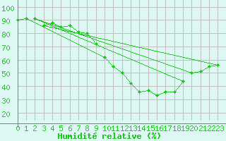 Courbe de l'humidit relative pour Palacios de la Sierra