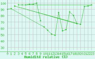 Courbe de l'humidit relative pour La Motte du Caire (04)